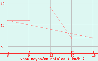 Courbe de la force du vent pour Svenska Hogarna