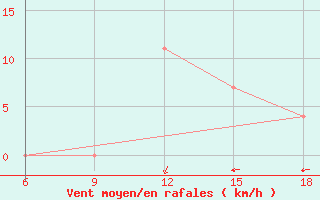 Courbe de la force du vent pour Maghnia