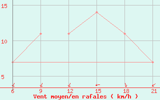 Courbe de la force du vent pour Razgrad