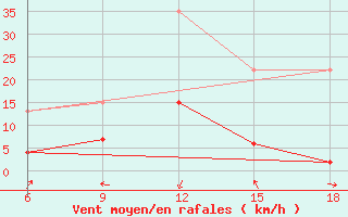 Courbe de la force du vent pour Cankiri