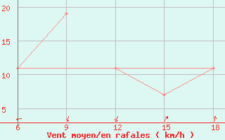 Courbe de la force du vent pour M