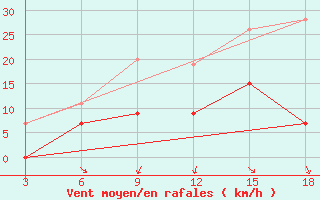 Courbe de la force du vent pour Zakinthos