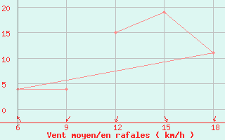 Courbe de la force du vent pour Sidi Bel Abbes