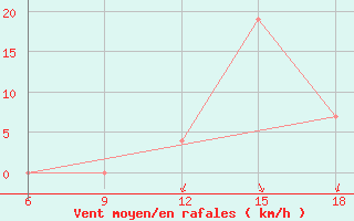 Courbe de la force du vent pour Maghnia