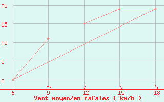 Courbe de la force du vent pour Sidi Bel Abbes