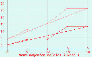 Courbe de la force du vent pour Chefchaouen