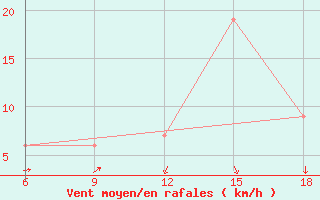 Courbe de la force du vent pour Maghnia