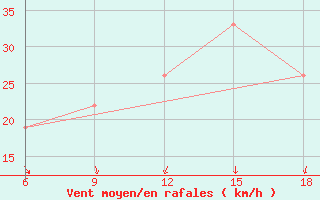 Courbe de la force du vent pour M