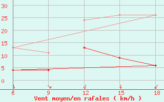 Courbe de la force du vent pour Sile Turkey