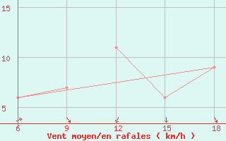 Courbe de la force du vent pour Mondovi