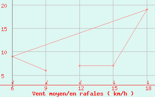 Courbe de la force du vent pour Monte Argentario