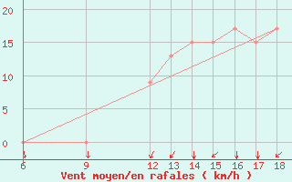 Courbe de la force du vent pour Dobbiaco