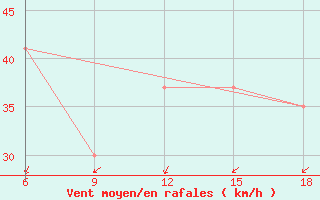 Courbe de la force du vent pour Beni Abbes