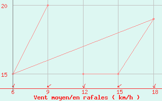 Courbe de la force du vent pour Ghadames