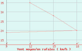Courbe de la force du vent pour Ghadames