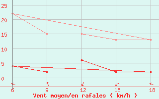 Courbe de la force du vent pour Inebolu