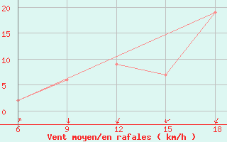 Courbe de la force du vent pour Relizane