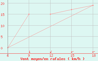 Courbe de la force du vent pour Beni-Saf