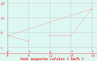 Courbe de la force du vent pour Lerida (Esp)