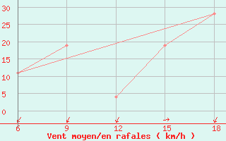 Courbe de la force du vent pour Burgos (Esp)