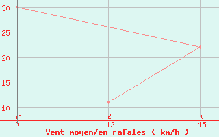 Courbe de la force du vent pour Rhourd Nouss