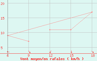 Courbe de la force du vent pour Termoli