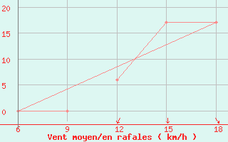 Courbe de la force du vent pour Relizane