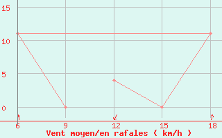 Courbe de la force du vent pour Beni-Saf