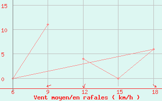 Courbe de la force du vent pour Capo Frasca