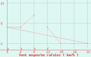 Courbe de la force du vent pour Strumica