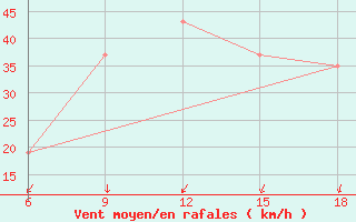 Courbe de la force du vent pour Beni Abbes