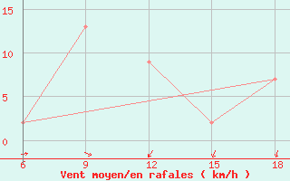 Courbe de la force du vent pour Tenes