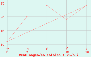 Courbe de la force du vent pour Ksar Chellala