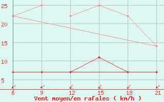 Courbe de la force du vent pour Kaliningrad