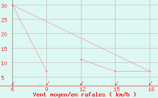 Courbe de la force du vent pour Dellys