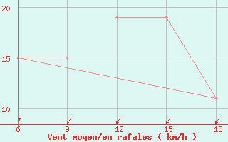 Courbe de la force du vent pour Skikda