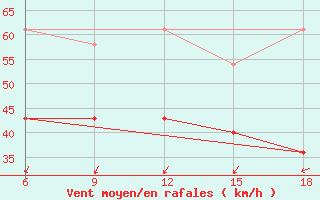 Courbe de la force du vent pour Sonnblick