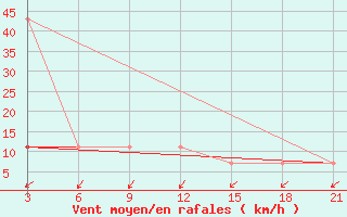 Courbe de la force du vent pour Nozovka