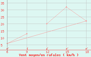 Courbe de la force du vent pour Tenes