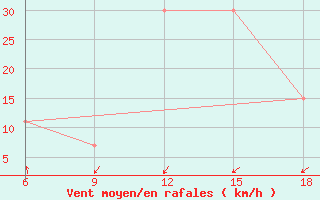 Courbe de la force du vent pour Dellys