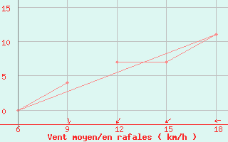 Courbe de la force du vent pour Dellys