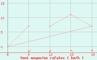 Courbe de la force du vent pour Bouira