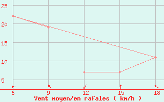 Courbe de la force du vent pour M