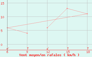 Courbe de la force du vent pour Lerida (Esp)