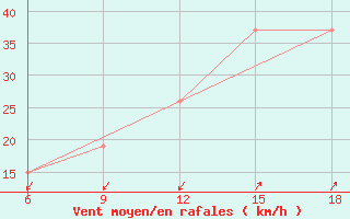 Courbe de la force du vent pour Elbasan