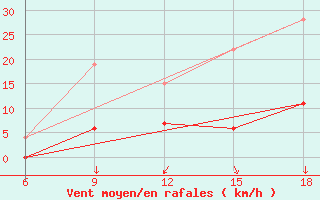 Courbe de la force du vent pour Chefchaouen