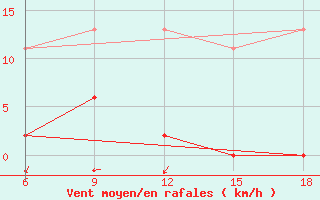 Courbe de la force du vent pour Mus