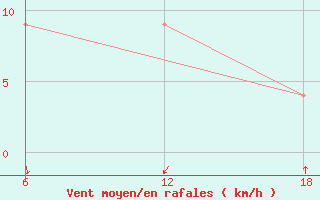 Courbe de la force du vent pour le bateau 9V2909