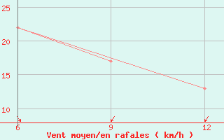 Courbe de la force du vent pour Hon