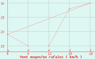 Courbe de la force du vent pour Hon